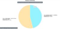 Real Count KPU 10%: Jokowi-Amin 54,08%, Prabowo-Sandi 45,92%