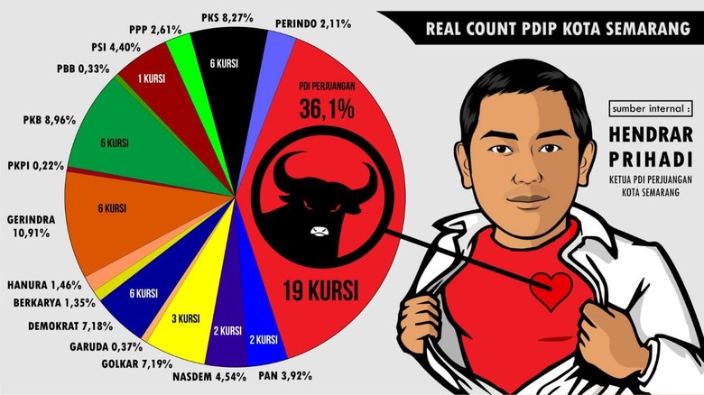 Ketua PDIP Semarang Yakin Raih 19 Kursi DPRD Ketua PDIP Semarang Yakin Raih 19 Kursi DPRD