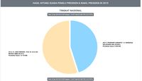 Real Count KPU 14%: Jokowi-Amin 54,91% Prabowo-Sandi 45,09%