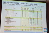 Ulasan Lengkap Realisasi APBN Per 31 Maret 2019 