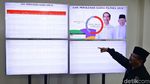 Jokowi-Amin 58% Prabowo-Sandi 42% Versi War Room PDIP