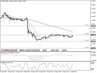 Rilis data PDB AS Pekan Ini Bisa Jadi Peluang Bangkit Euro 