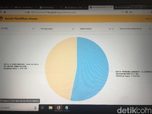 Penghitungan Sementara, Prabowo-Sandiaga Unggul di 21 Daerah di Jabar