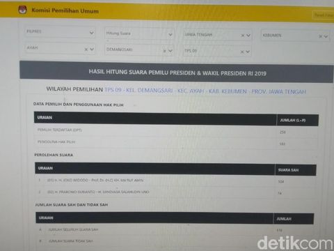 Di Situng KPU, 1 TPS di Kebumen Sempat Nambah 600 Suara untuk 01