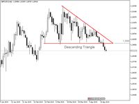 Pola Descending Triangle Ditembus, Pound Mungkin Turun Lagi