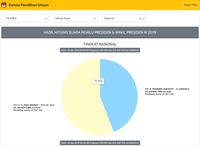 Real Count KPU 09.00 WIB, Jokowi 55,91% & Prabowo 44,09%