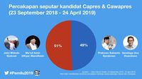 Selama Pemilu 2019, Netizen Banyak Bicarakan Jokowi-Amin