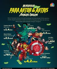 Wah, Omzet 1 Pekan Avengers Setara 5x Kinerja Emiten Bank RI