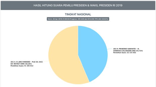 Real Count KPU: Suara Prabowo Naik Tipis, Raup 43,72%