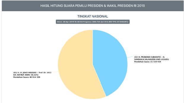 Real Count KPU: Prabowo Masih 43,6%, Jokowi Unggul Jauh 