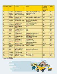 Wah 2 Tambang Batu  Bara  RI Masuk 10 Besar  Dunia