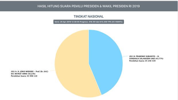 Real Count KPU: , Prabowo Terpaut 9,7 Juta Suara