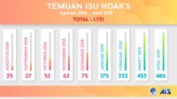 Literasi Indonesia peringkat 72 dari 77 negara PISA 2018 8 Isu hoax paling banyak