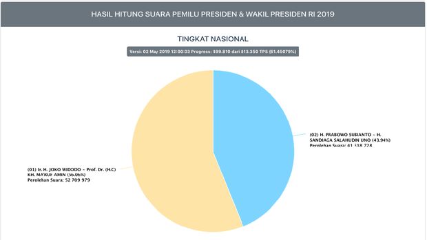 Real Count: Makin Jauh, Prabowo Tertinggal 11,39 Juta Suara