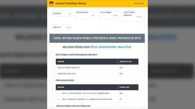 KPU Salah Input, Suara Jokowi-Ma'ruf Membengkak di Malaysia
