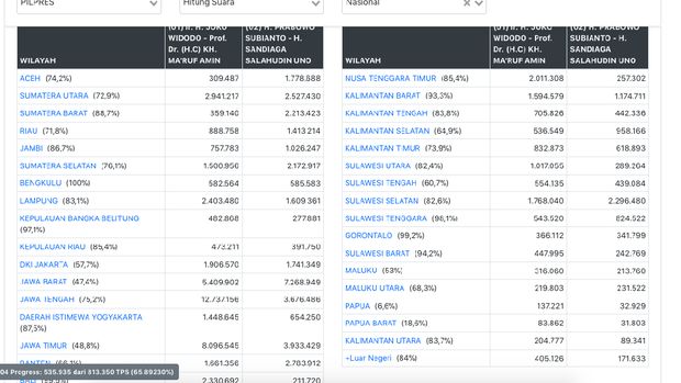 Real Count 66%, Ini 3 Provinsi dengan Selisih Suara Terbesar