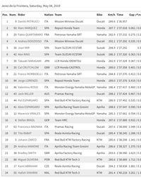 Petrucci Kuasai Sesi Latihan Bebas Ketiga MotoGP Spanyol