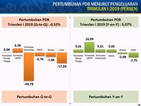 PDB Triwulan I-2019: Konsumsi Pas-pasan, Ekspor Negatif