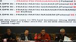 PDIP Klaim Raih 133 Kursi di DPR