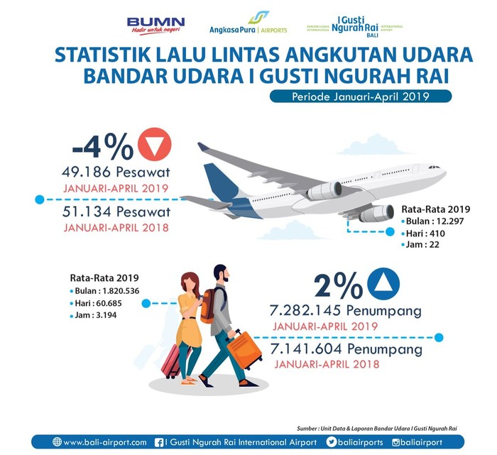 Alhamdulillah, Kunjungan Wisman ke Bali Meningkat Terus