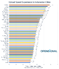 Di Indonesia Jakarta Bukan Kota Dengan Internet Paling Ngebut