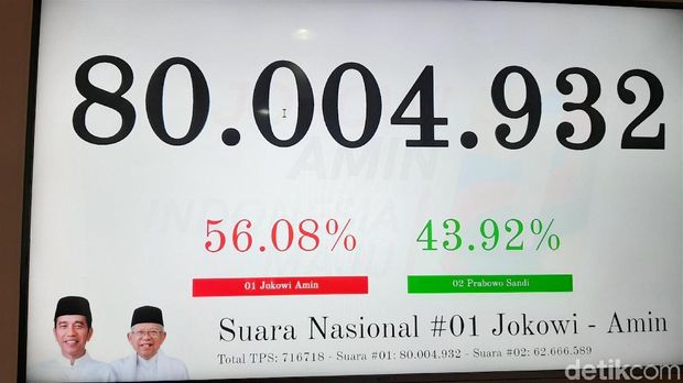TKN Pamer Real Count Jokowi-Ma'ruf Raup 80 Juta Suara