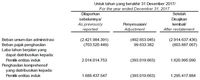Eits, SMGR Restatement, Laba Bersih 2017 Terkoreksi Rp 393 M