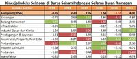Selama Ramadan Saham Sektor Mana yang Paling Cuan?
