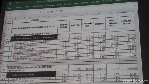 8 Caleg DIY Lolos ke Senayan, Roy Suryo dan Mbak Titiek Gagal