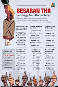 Hore! Anggaran THR Sudah Cair 99%