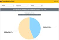 Real Count KPU: 3 Provinsi Sudah 100%, Jokowi Unggul 56,29% 