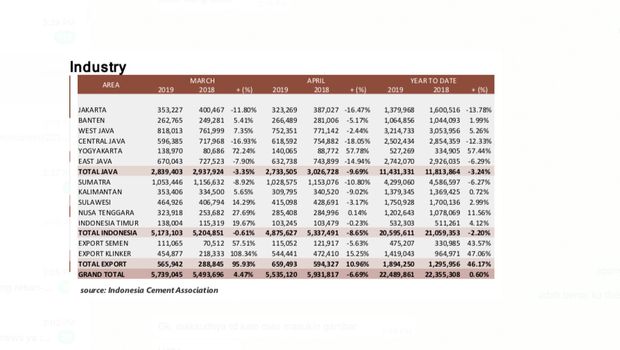 Penjualan Semen Anjlok 6,69% di April, Kenapa Bisa Amblas?