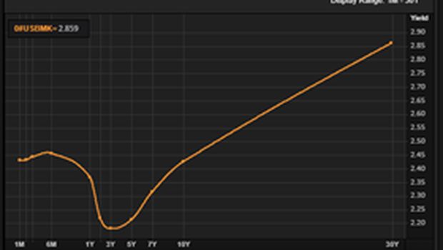 Kurva Yield Inversi US Treasury