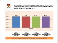 Pemilih Jatim Di Pemilu 2019 Naik 5 Juta Jiwa Dari Pilgub 2018