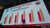 Badan Pemenangan Nasional (BPN) mengungkapkan data Prabowo Subianto unggul dengan perolehan suara 54,24%.
