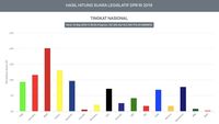 Golkar Masih Runner Up, Hanura & PSI Tak Sentuh 2%