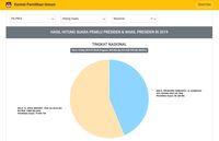 Situng KPU 82%: Jokowi 56,24%, Prabowo 43,76%