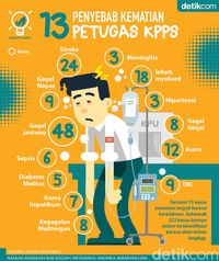 Infografis: 13 Penyebab Kematian Ratusan Petugas KPPS