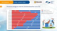 Pengguna Internet Indonesia Didominasi Milenial