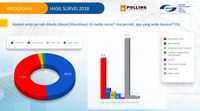 Survei: Pengguna Internet RI Terpapar Porno dan Kena Bully