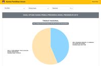 Situng KPU 84%: Jokowi-Ma'ruf 56,20%, Prabowo-Sandiaga 43,80%
