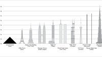 Bangunan yang menghabiskan dana mencapai 1,5 miliar dollar AS ini bahkan memiliki tinggi yang melebihi menara Eiffel di Paris dan World Trade Center di kota New York yang pada masanya pernah didapuk sebagai bangunan tertinggi di dunia. Dok. Wikipedia/BurjKhalifaHeight.svg.