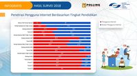 Pengguna Internet RI Kebanyakan Tidak Tamat Kuliah