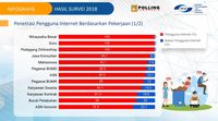 Pengguna Internet RI Kebanyakan Tidak Tamat Kuliah