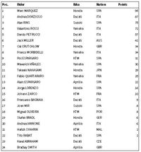 Klasemen MotoGP: Marc Marquez Kukuh di Puncak