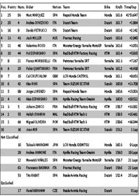 Hasil MotoGP Prancis