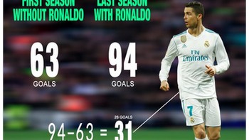 Statistik ini memperlihatkan Madrid tanpa aksi Ronaldo musim ini. (Foto: Internet/Twitter)