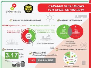 Sederet Capaian Hulu Migas Per April 2019