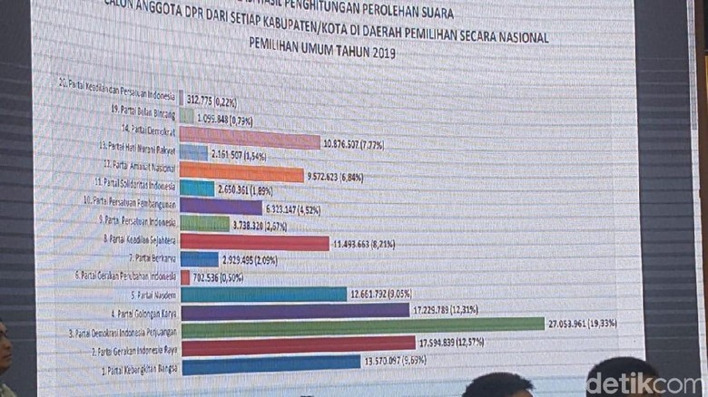 KPU Tetapkan Hasil Pileg 2019: PDIP Juara, Disusul Gerindra-Golkar KPU Tetapkan Hasil Pileg 2019: PDIP Juara, Disusul Gerindra-Golkar