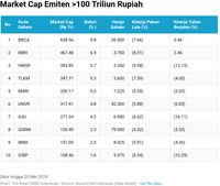 Kapitalisasi IHSG Amblas Rp 435 T, Market Cap BBCA Malah Naik